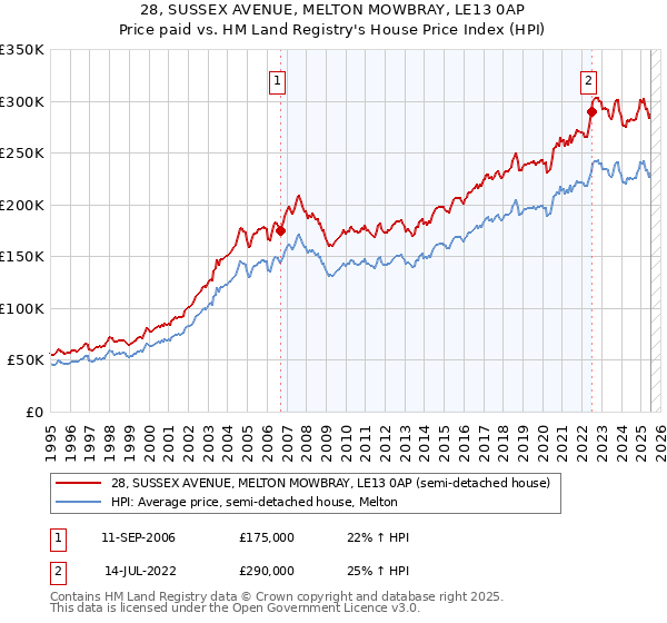 28, SUSSEX AVENUE, MELTON MOWBRAY, LE13 0AP: Price paid vs HM Land Registry's House Price Index