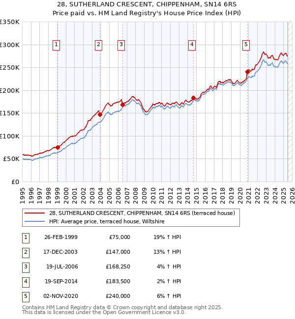28, SUTHERLAND CRESCENT, CHIPPENHAM, SN14 6RS: Price paid vs HM Land Registry's House Price Index