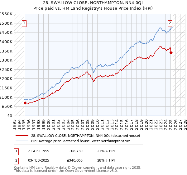 28, SWALLOW CLOSE, NORTHAMPTON, NN4 0QL: Price paid vs HM Land Registry's House Price Index