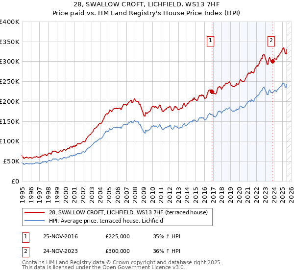 28, SWALLOW CROFT, LICHFIELD, WS13 7HF: Price paid vs HM Land Registry's House Price Index