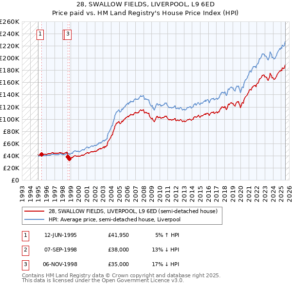 28, SWALLOW FIELDS, LIVERPOOL, L9 6ED: Price paid vs HM Land Registry's House Price Index