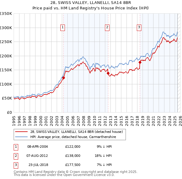 28, SWISS VALLEY, LLANELLI, SA14 8BR: Price paid vs HM Land Registry's House Price Index