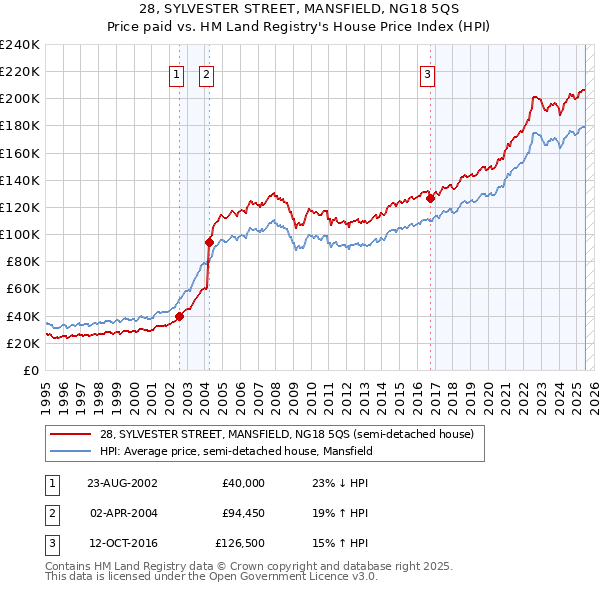 28, SYLVESTER STREET, MANSFIELD, NG18 5QS: Price paid vs HM Land Registry's House Price Index