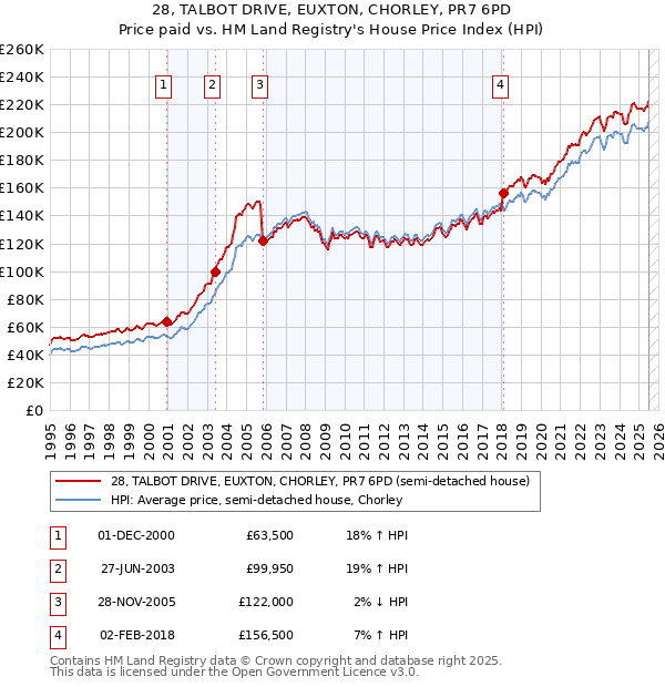 28, TALBOT DRIVE, EUXTON, CHORLEY, PR7 6PD: Price paid vs HM Land Registry's House Price Index