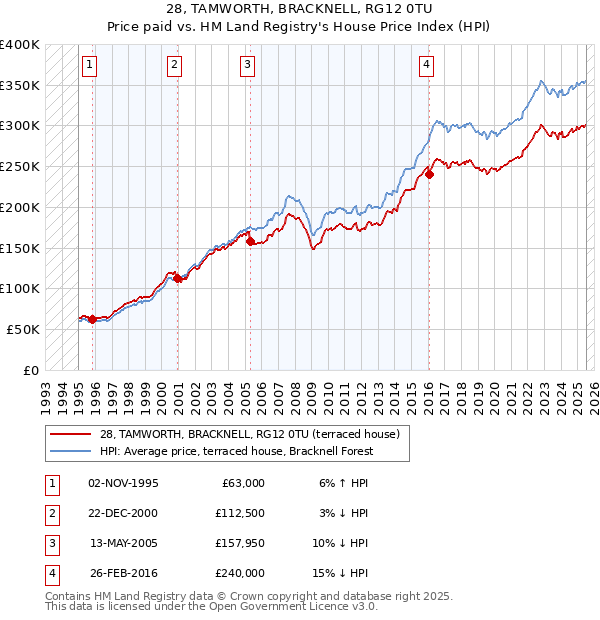 28, TAMWORTH, BRACKNELL, RG12 0TU: Price paid vs HM Land Registry's House Price Index