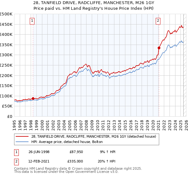 28, TANFIELD DRIVE, RADCLIFFE, MANCHESTER, M26 1GY: Price paid vs HM Land Registry's House Price Index