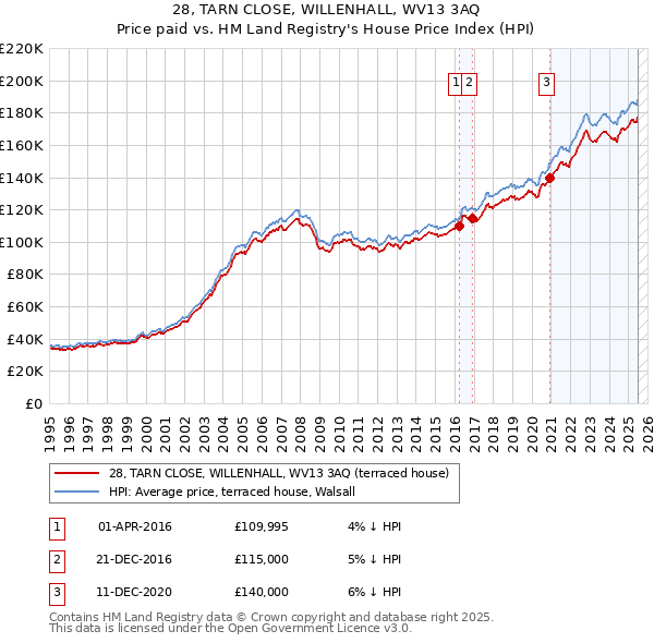 28, TARN CLOSE, WILLENHALL, WV13 3AQ: Price paid vs HM Land Registry's House Price Index