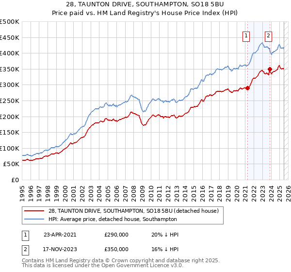 28, TAUNTON DRIVE, SOUTHAMPTON, SO18 5BU: Price paid vs HM Land Registry's House Price Index