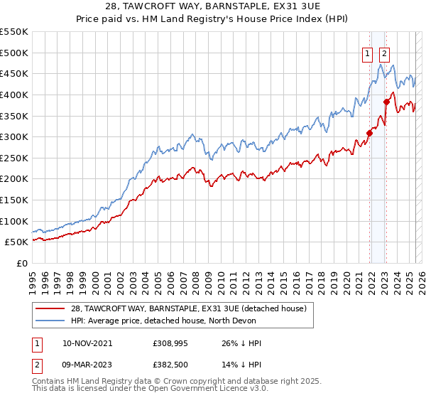 28, TAWCROFT WAY, BARNSTAPLE, EX31 3UE: Price paid vs HM Land Registry's House Price Index