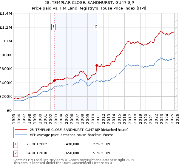 28, TEMPLAR CLOSE, SANDHURST, GU47 8JP: Price paid vs HM Land Registry's House Price Index