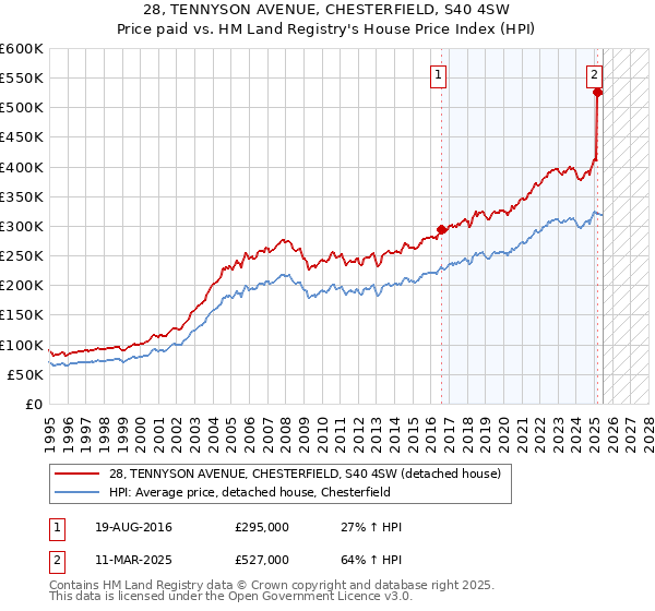 28, TENNYSON AVENUE, CHESTERFIELD, S40 4SW: Price paid vs HM Land Registry's House Price Index