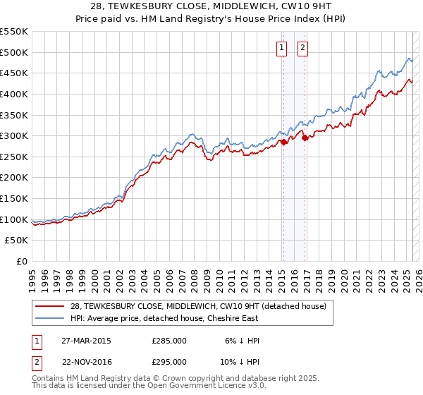 28, TEWKESBURY CLOSE, MIDDLEWICH, CW10 9HT: Price paid vs HM Land Registry's House Price Index