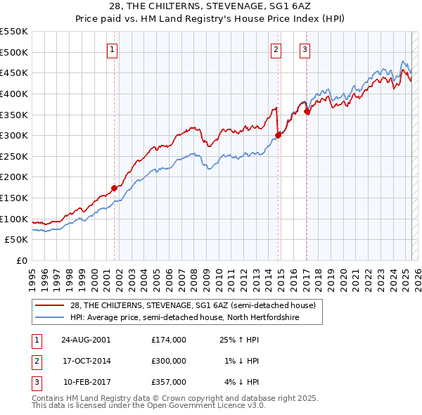 28, THE CHILTERNS, STEVENAGE, SG1 6AZ: Price paid vs HM Land Registry's House Price Index