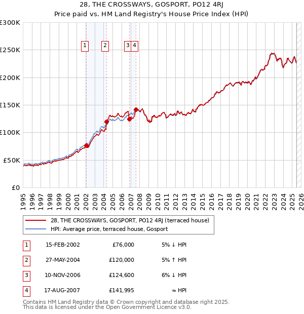 28, THE CROSSWAYS, GOSPORT, PO12 4RJ: Price paid vs HM Land Registry's House Price Index