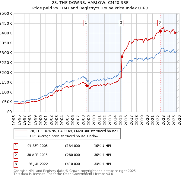28, THE DOWNS, HARLOW, CM20 3RE: Price paid vs HM Land Registry's House Price Index