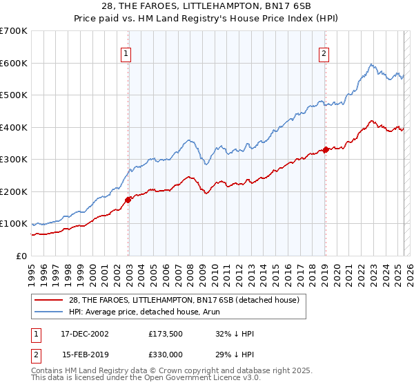 28, THE FAROES, LITTLEHAMPTON, BN17 6SB: Price paid vs HM Land Registry's House Price Index