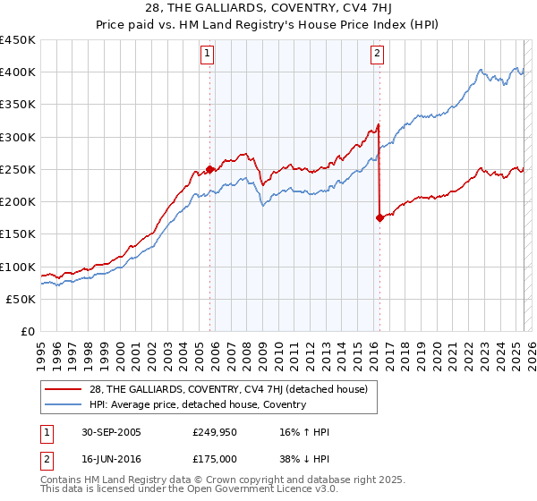 28, THE GALLIARDS, COVENTRY, CV4 7HJ: Price paid vs HM Land Registry's House Price Index