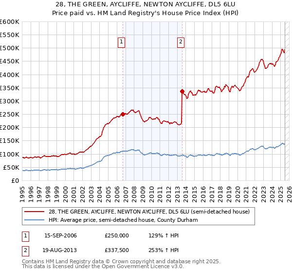 28, THE GREEN, AYCLIFFE, NEWTON AYCLIFFE, DL5 6LU: Price paid vs HM Land Registry's House Price Index