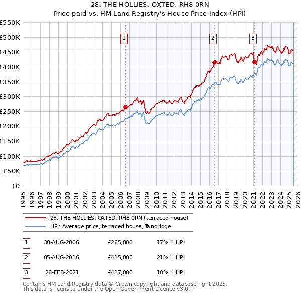 28, THE HOLLIES, OXTED, RH8 0RN: Price paid vs HM Land Registry's House Price Index