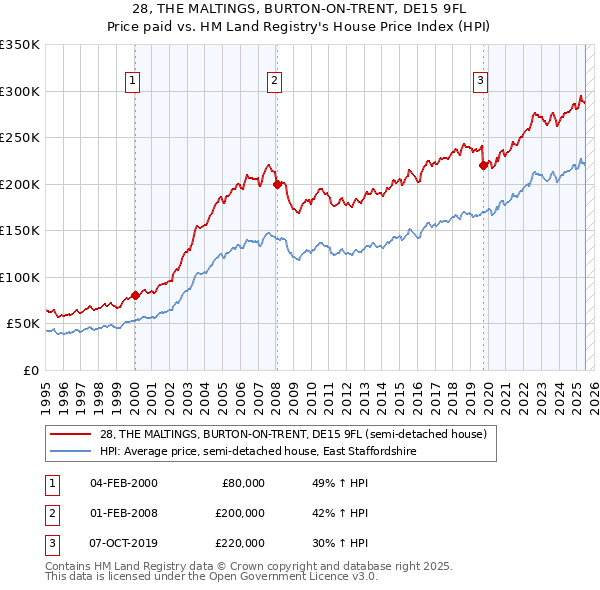 28, THE MALTINGS, BURTON-ON-TRENT, DE15 9FL: Price paid vs HM Land Registry's House Price Index