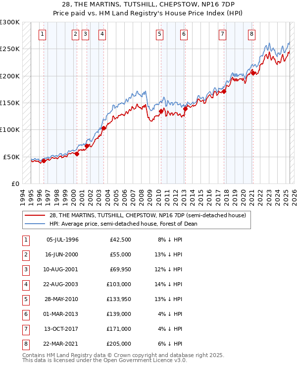 28, THE MARTINS, TUTSHILL, CHEPSTOW, NP16 7DP: Price paid vs HM Land Registry's House Price Index