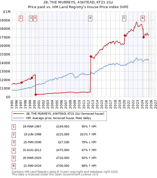 28, THE MURREYS, ASHTEAD, KT21 2LU: Price paid vs HM Land Registry's House Price Index