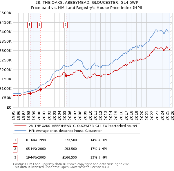 28, THE OAKS, ABBEYMEAD, GLOUCESTER, GL4 5WP: Price paid vs HM Land Registry's House Price Index