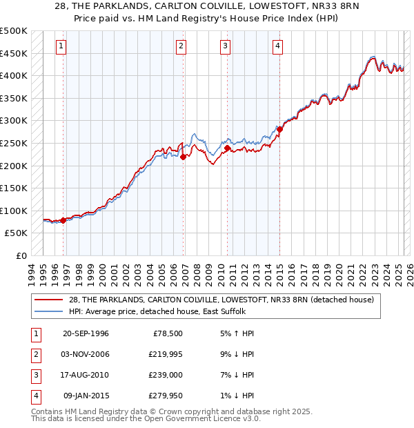 28, THE PARKLANDS, CARLTON COLVILLE, LOWESTOFT, NR33 8RN: Price paid vs HM Land Registry's House Price Index
