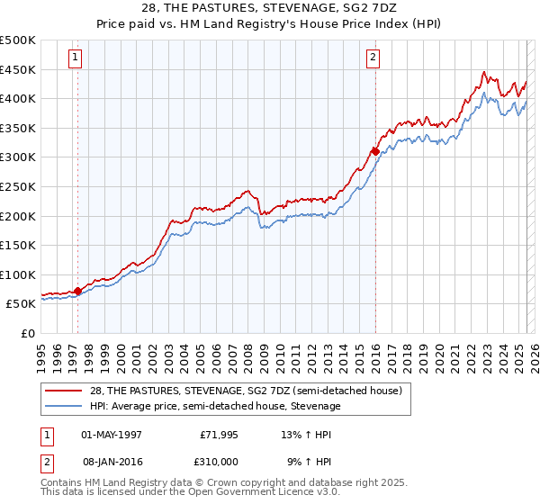 28, THE PASTURES, STEVENAGE, SG2 7DZ: Price paid vs HM Land Registry's House Price Index