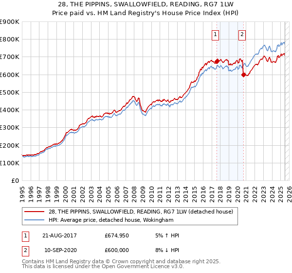 28, THE PIPPINS, SWALLOWFIELD, READING, RG7 1LW: Price paid vs HM Land Registry's House Price Index