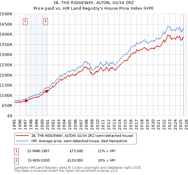 28, THE RIDGEWAY, ALTON, GU34 2RZ: Price paid vs HM Land Registry's House Price Index