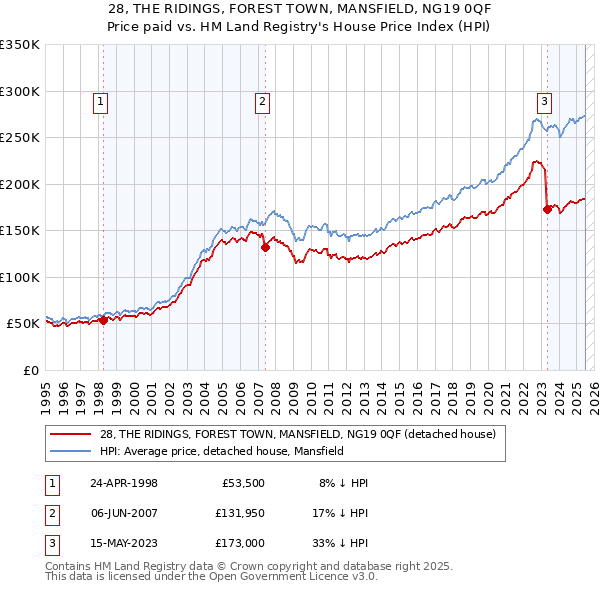 28, THE RIDINGS, FOREST TOWN, MANSFIELD, NG19 0QF: Price paid vs HM Land Registry's House Price Index
