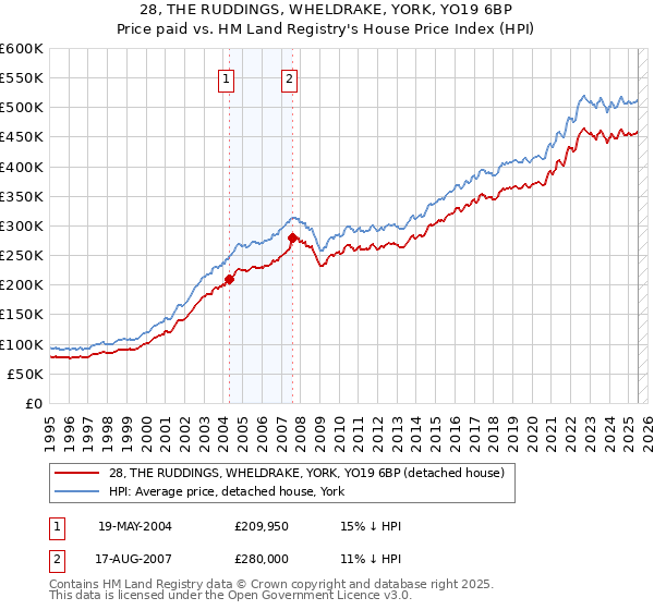 28, THE RUDDINGS, WHELDRAKE, YORK, YO19 6BP: Price paid vs HM Land Registry's House Price Index