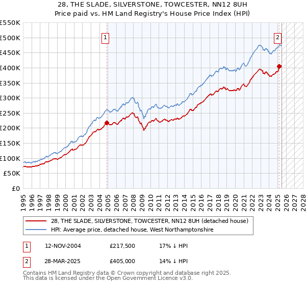 28, THE SLADE, SILVERSTONE, TOWCESTER, NN12 8UH: Price paid vs HM Land Registry's House Price Index