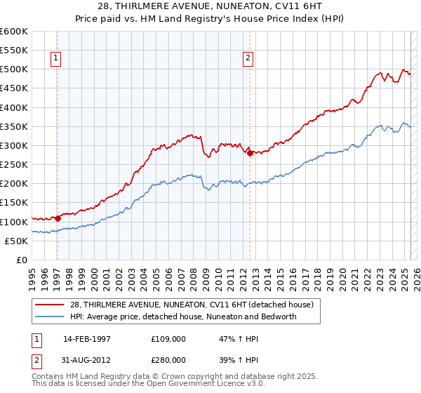 28, THIRLMERE AVENUE, NUNEATON, CV11 6HT: Price paid vs HM Land Registry's House Price Index