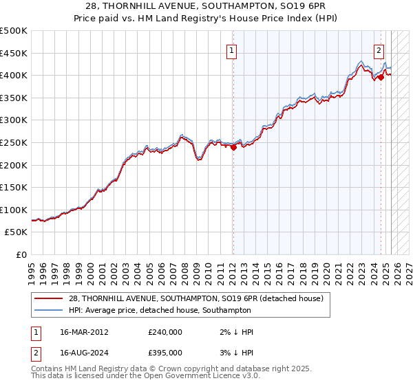 28, THORNHILL AVENUE, SOUTHAMPTON, SO19 6PR: Price paid vs HM Land Registry's House Price Index