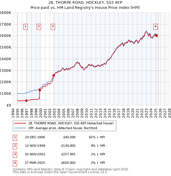 28, THORPE ROAD, HOCKLEY, SS5 4EP: Price paid vs HM Land Registry's House Price Index