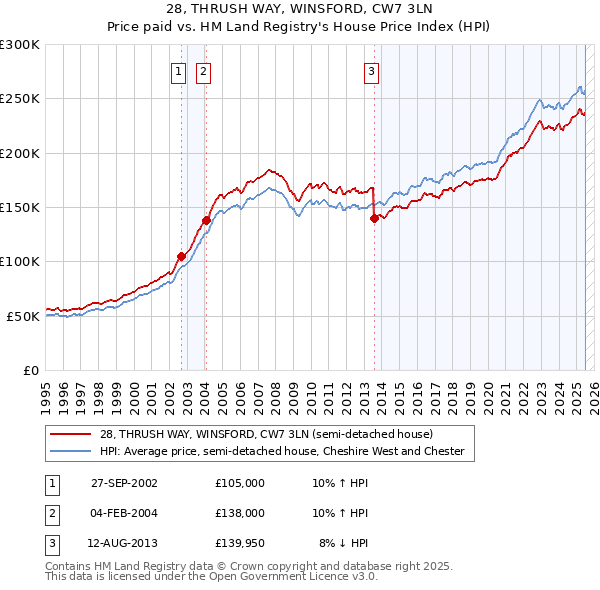 28, THRUSH WAY, WINSFORD, CW7 3LN: Price paid vs HM Land Registry's House Price Index