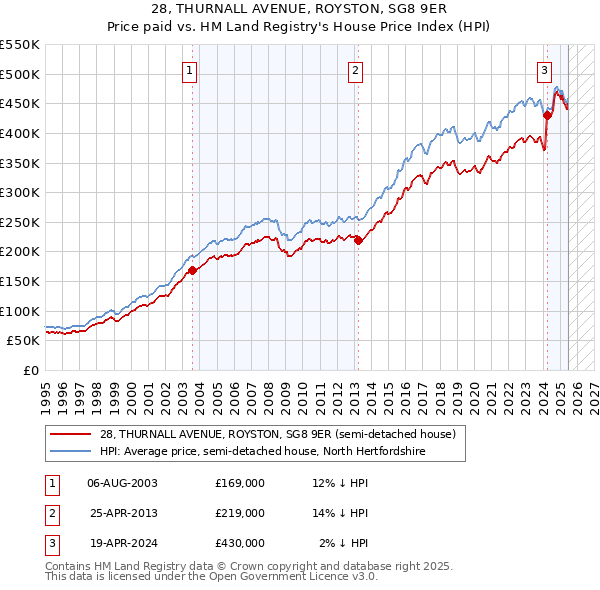 28, THURNALL AVENUE, ROYSTON, SG8 9ER: Price paid vs HM Land Registry's House Price Index