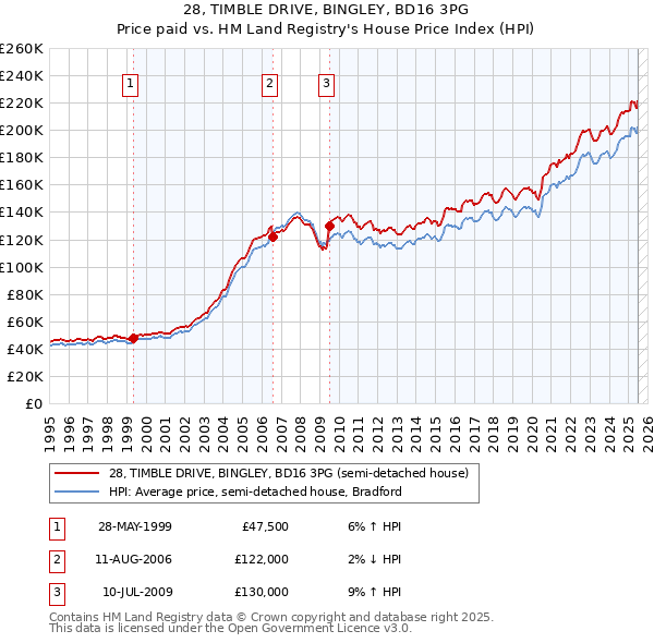 28, TIMBLE DRIVE, BINGLEY, BD16 3PG: Price paid vs HM Land Registry's House Price Index