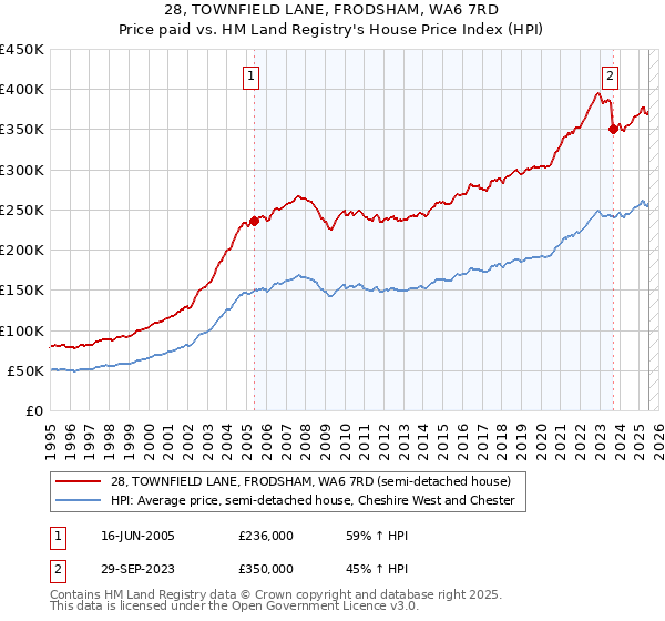 28, TOWNFIELD LANE, FRODSHAM, WA6 7RD: Price paid vs HM Land Registry's House Price Index