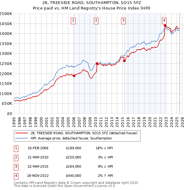 28, TREESIDE ROAD, SOUTHAMPTON, SO15 5FZ: Price paid vs HM Land Registry's House Price Index