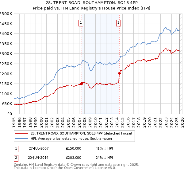 28, TRENT ROAD, SOUTHAMPTON, SO18 4PP: Price paid vs HM Land Registry's House Price Index
