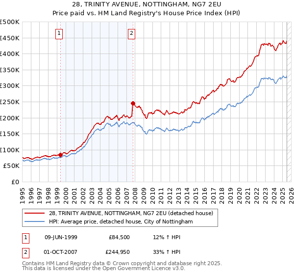 28, TRINITY AVENUE, NOTTINGHAM, NG7 2EU: Price paid vs HM Land Registry's House Price Index