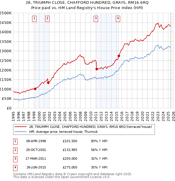 28, TRIUMPH CLOSE, CHAFFORD HUNDRED, GRAYS, RM16 6RQ: Price paid vs HM Land Registry's House Price Index