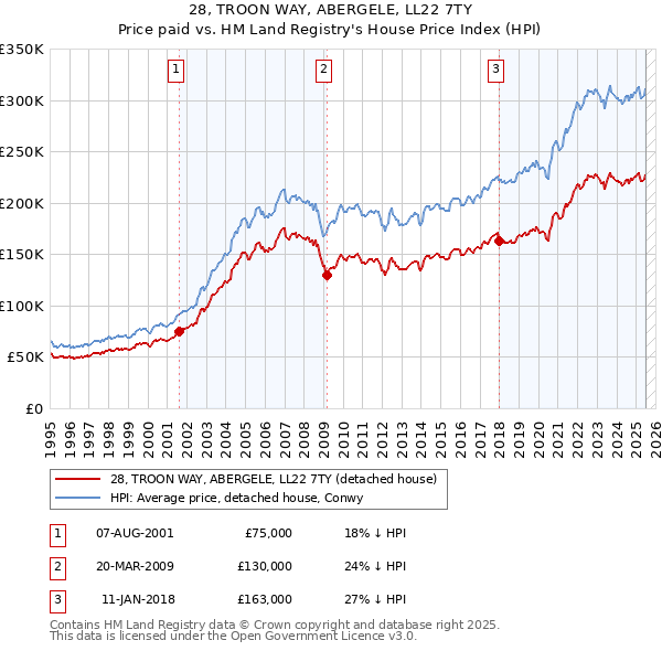 28, TROON WAY, ABERGELE, LL22 7TY: Price paid vs HM Land Registry's House Price Index