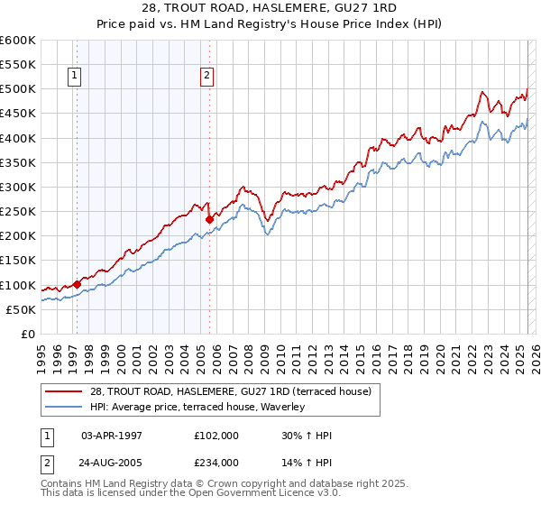 28, TROUT ROAD, HASLEMERE, GU27 1RD: Price paid vs HM Land Registry's House Price Index