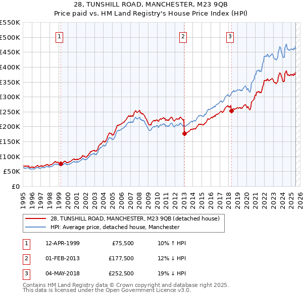 28, TUNSHILL ROAD, MANCHESTER, M23 9QB: Price paid vs HM Land Registry's House Price Index
