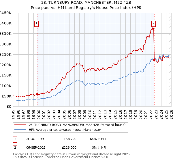 28, TURNBURY ROAD, MANCHESTER, M22 4ZB: Price paid vs HM Land Registry's House Price Index
