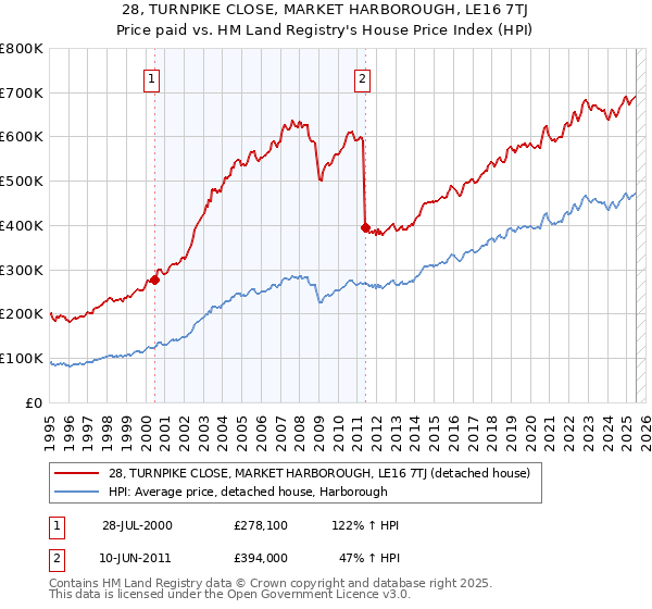 28, TURNPIKE CLOSE, MARKET HARBOROUGH, LE16 7TJ: Price paid vs HM Land Registry's House Price Index